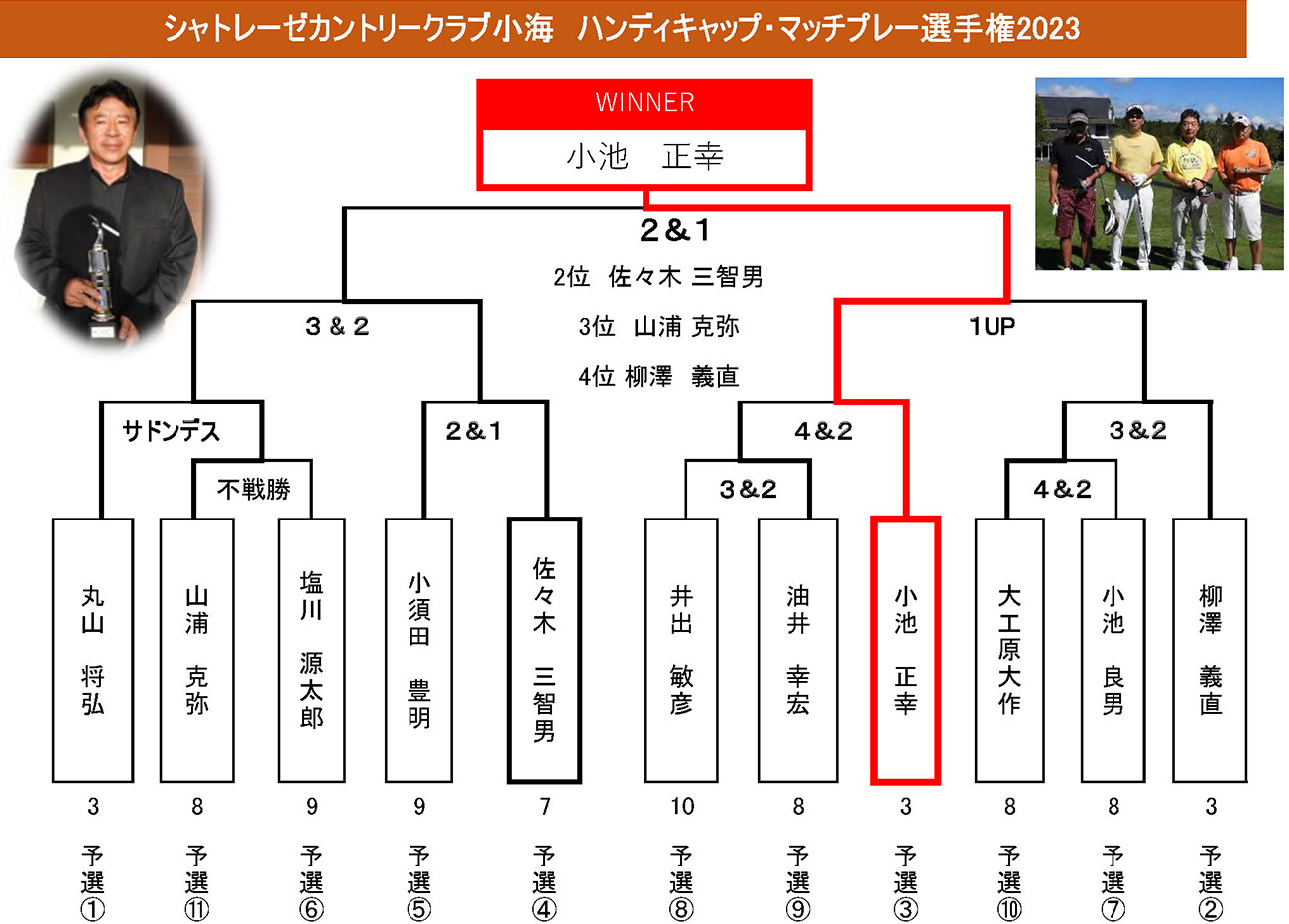 9月10日（日）ハンディキャップマッチプレー選手権成績表